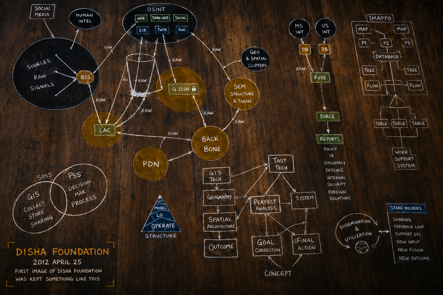 DISHA Foundation sketch dated 25 April 2012 showing the original hand-drawn intelligence architecture